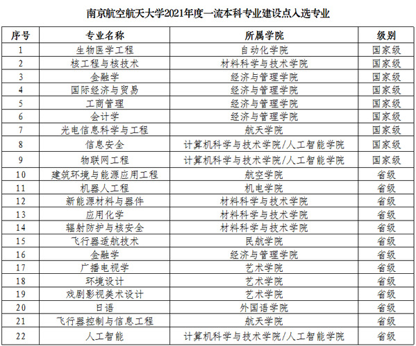 南京航空航天大学一流本科专业建设点名单（国家级+省级）