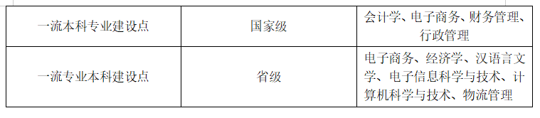 广州南方学院一流本科专业建设点名单（国家级+省级）