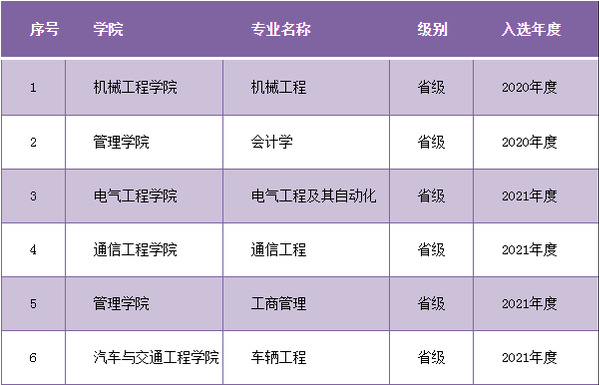 广州城市理工学院一流本科专业建设点名单（省级）
