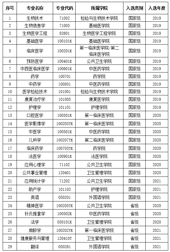 南方医科大学一流本科专业建设点名单（国家级+省级）