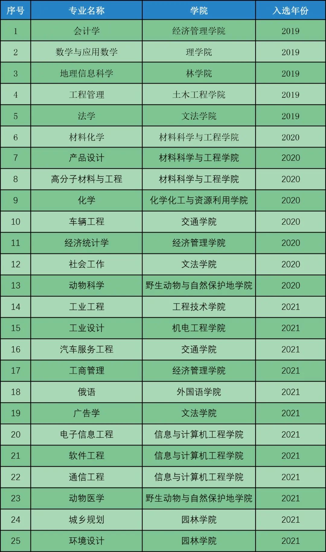 东北林业大学一流本科专业建设点名单（国家级+省级）