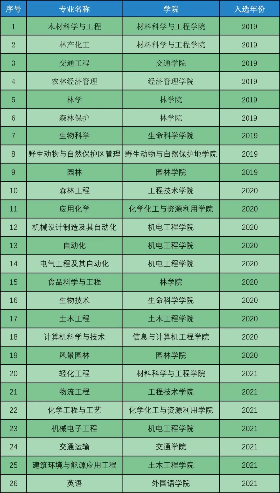 东北林业大学一流本科专业建设点名单（国家级+省级）