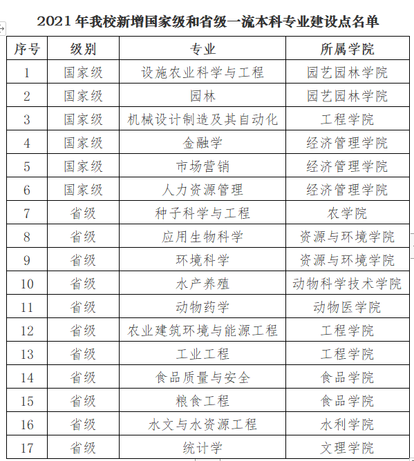 东北农业大学一流本科专业建设点名单（国家级+省级）