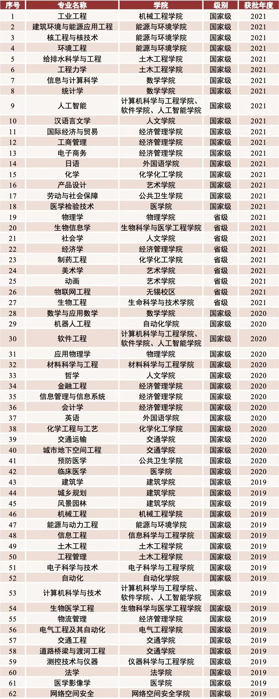 东南大学一流本科专业建设点名单（国家级+省级）