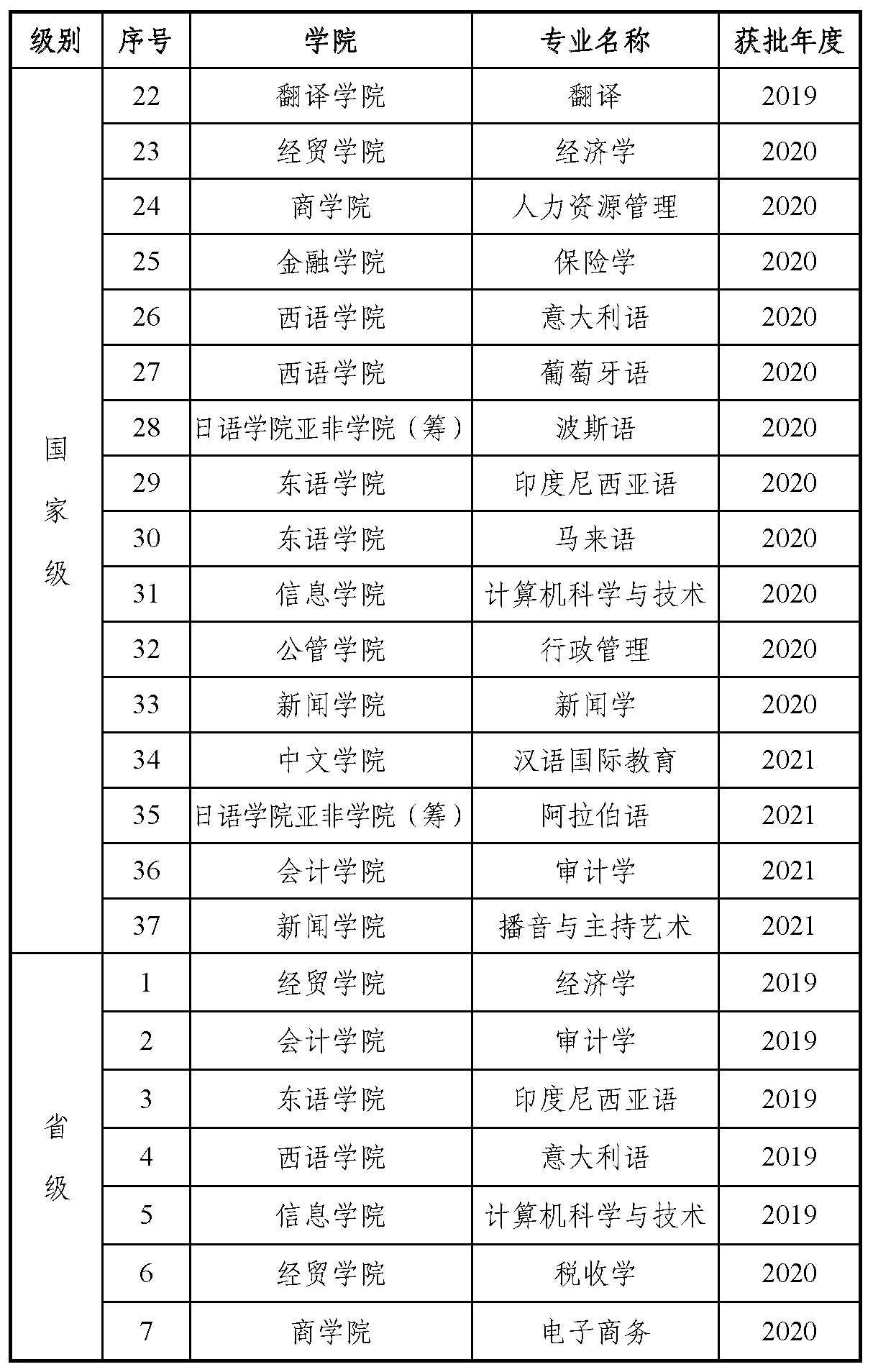 广东外语外贸大学一流本科专业建设点名单（国家级+省级）