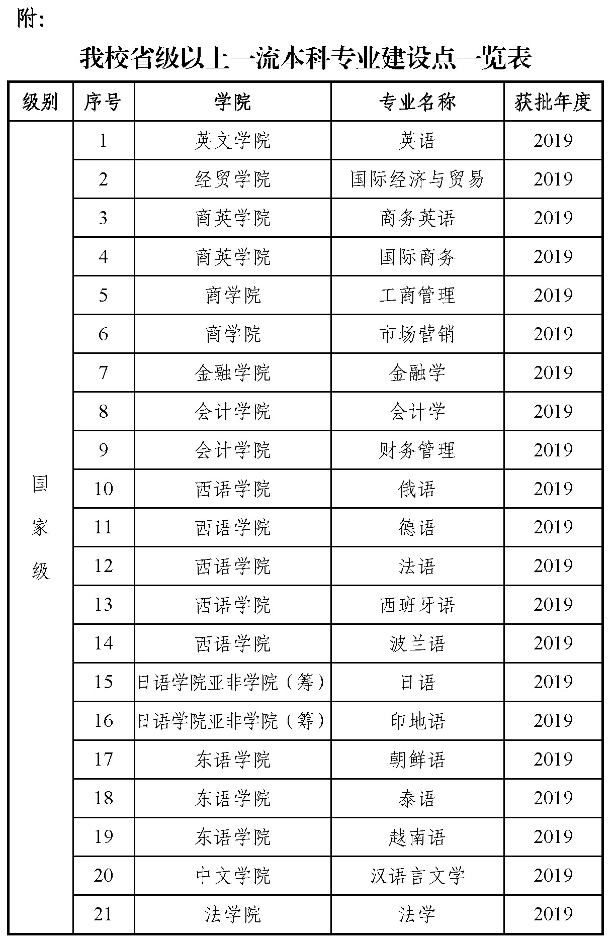 广东外语外贸大学一流本科专业建设点名单（国家级+省级）