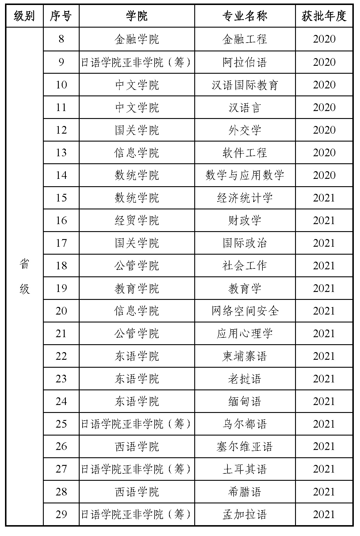 广东外语外贸大学一流本科专业建设点名单（国家级+省级）