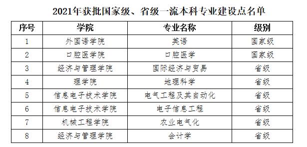 佳木斯大学一流本科专业建设点名单（国家级+省级）