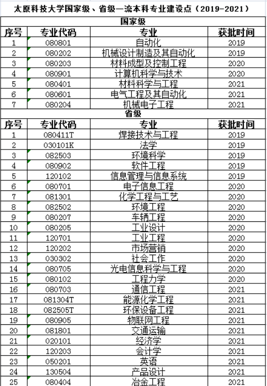 太原科技大学一流本科专业建设点名单（国家级+省级）