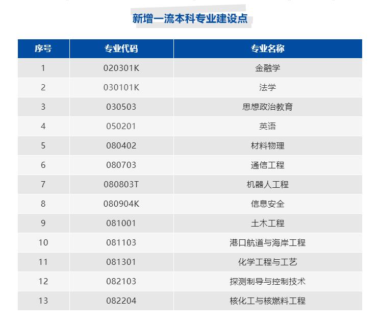哈尔滨工程大学一流本科专业建设点名单（国家级+省级）