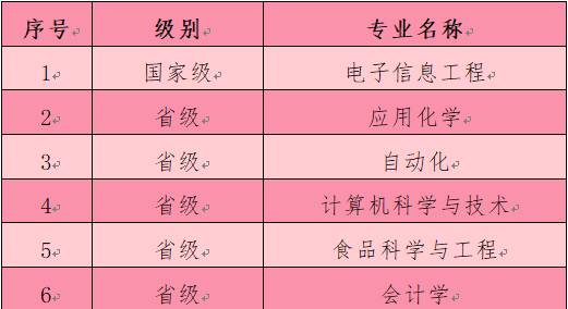 广东石油化工学院一流本科专业建设点名单（国家级+省级）