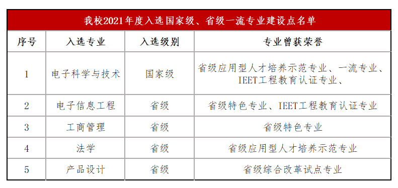 电子科技大学中山学院一流本科专业建设点名单（国家级+省级）
