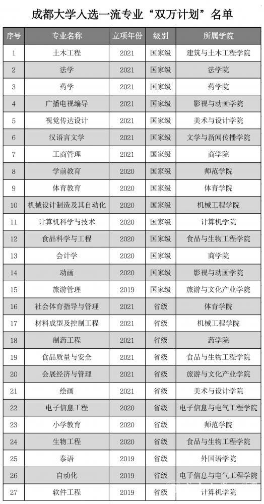 成都大学一流本科专业建设点名单（国家级+省级）