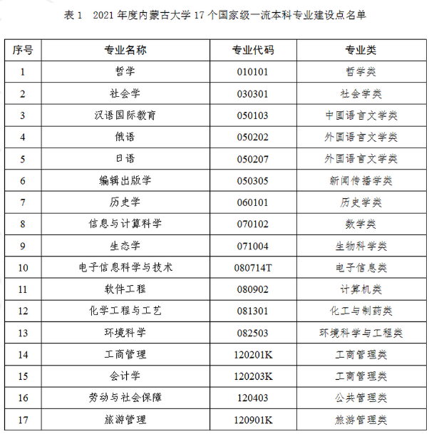 内蒙古大学一流本科专业建设点名单（国家级+自治区级）