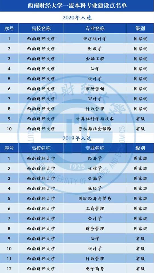 西南财经大学一流本科专业建设点名单（国家级+省级）