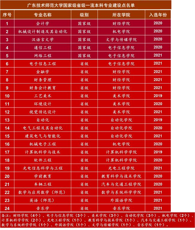 广东技术师范大学一流本科专业建设点名单（国家级+省级）