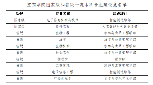 宜宾学院一流本科专业建设点名单（国家级+省级）