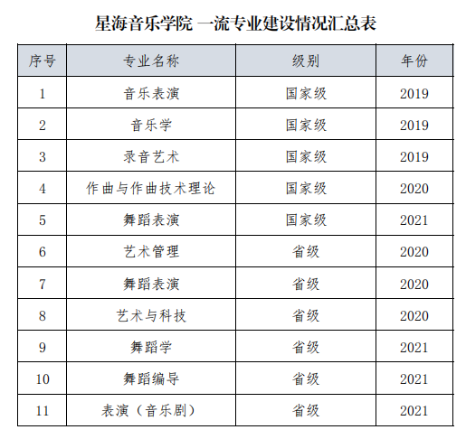 星海音乐学院一流本科专业建设点名单（国家级+省级）
