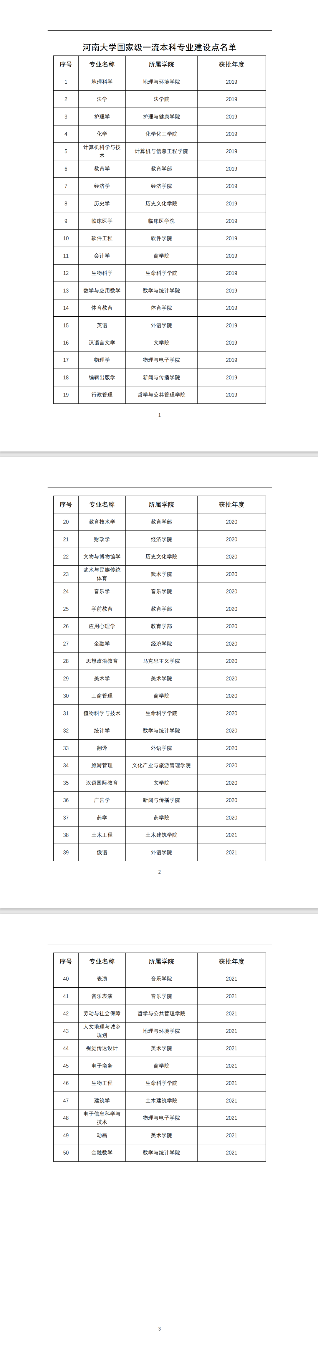 河南大学一流本科专业建设点名单（国家级+省级）