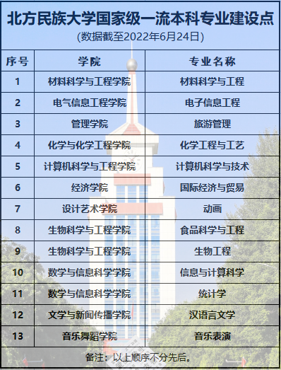 北方民族大学一流本科专业建设点名单（国家级+自治区级）