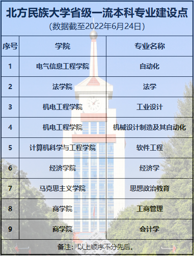 北方民族大学一流本科专业建设点名单（国家级+自治区级）