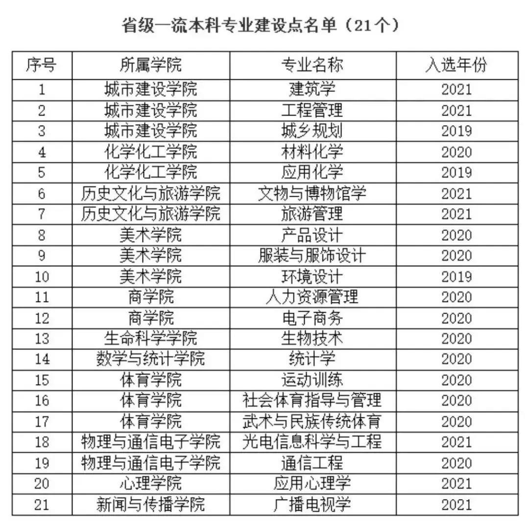 江西师范大学一流本科专业建设点名单（国家级+省级）