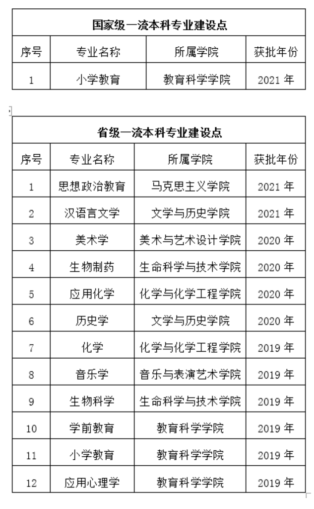 绵阳师范学院一流本科专业建设点名单（国家级+省级）