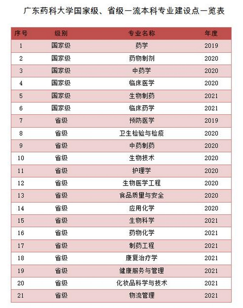 广东药科大学一流本科专业建设点名单（国家级+省级）