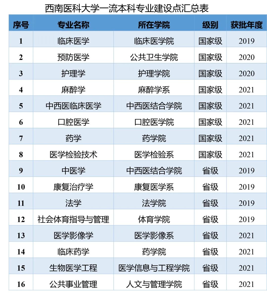 西南医科大学一流本科专业建设点名单（国家级+省级）