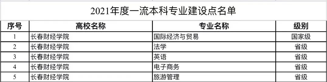 长春财经学院一流本科专业建设点名单（国家级+省级）