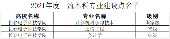 长春电子科技学院一流本科专业建设点名单（国家级+省级）