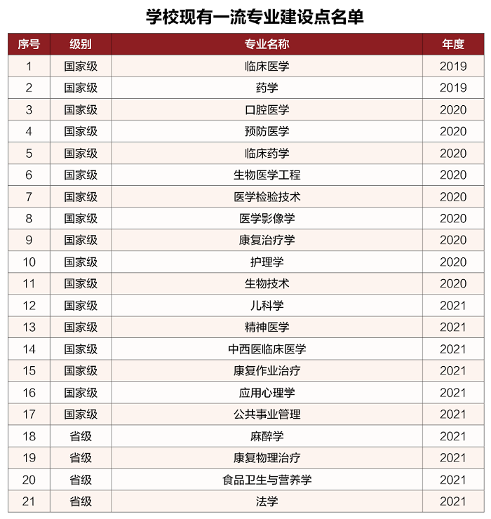 广州医科大学一流本科专业建设点名单（国家级+省级）