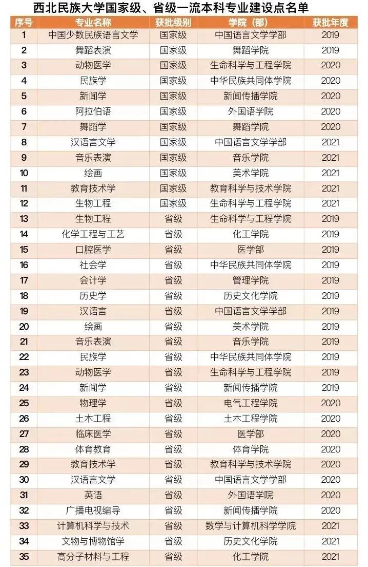 西北民族大学一流本科专业建设点名单（国家级+省级）
