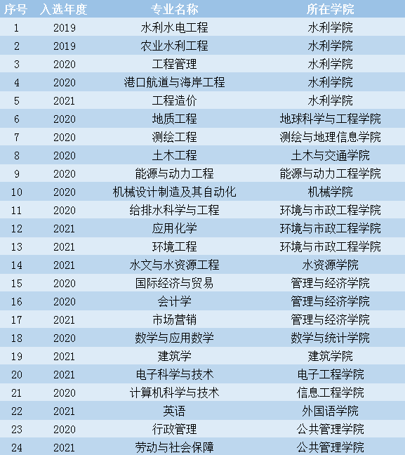 华北水利水电大学一流本科专业建设点名单（国家级+省级）