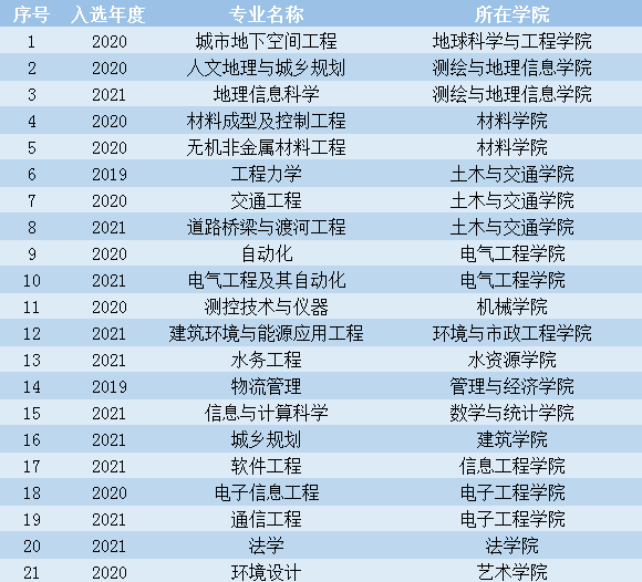华北水利水电大学一流本科专业建设点名单（国家级+省级）