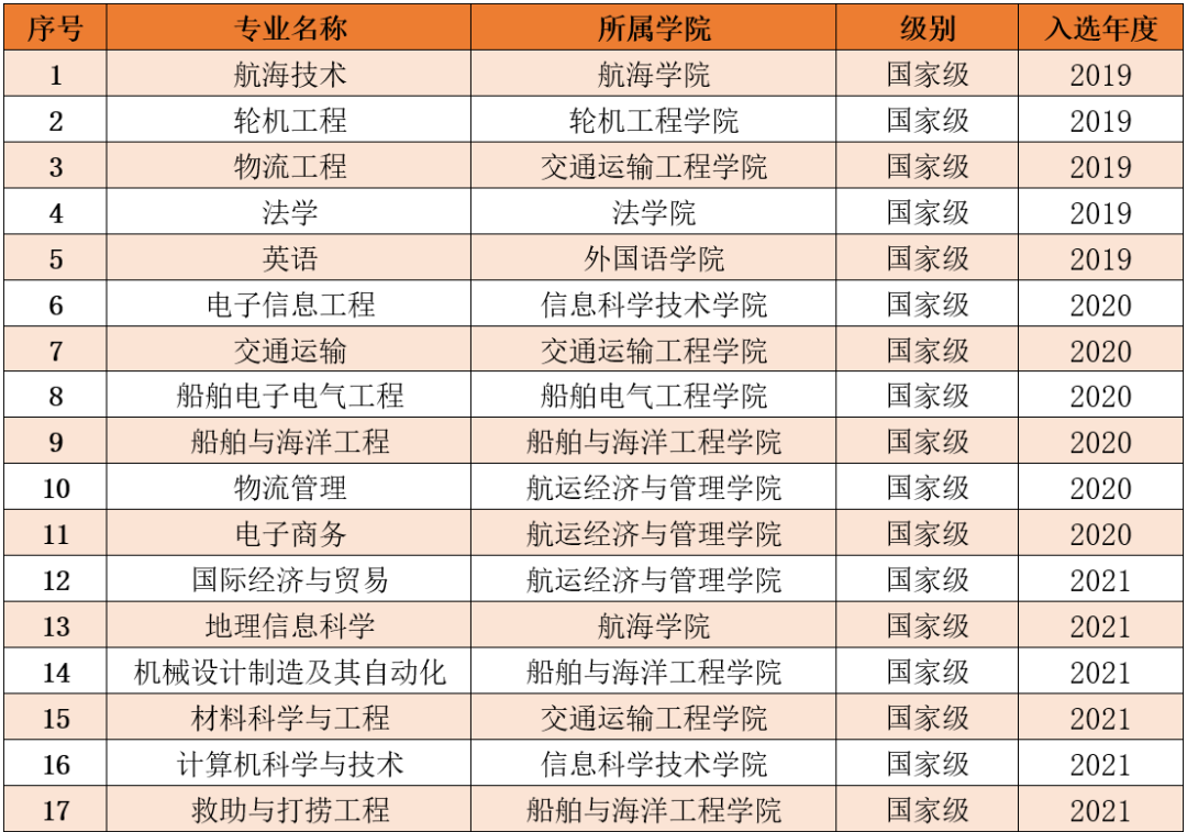 大连海事大学一流本科专业建设点名单（国家级+省级）