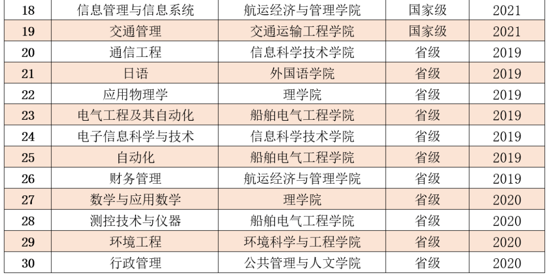 大连海事大学一流本科专业建设点名单（国家级+省级）