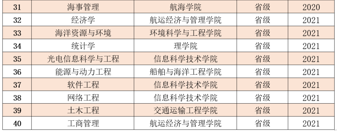 大连海事大学一流本科专业建设点名单（国家级+省级）