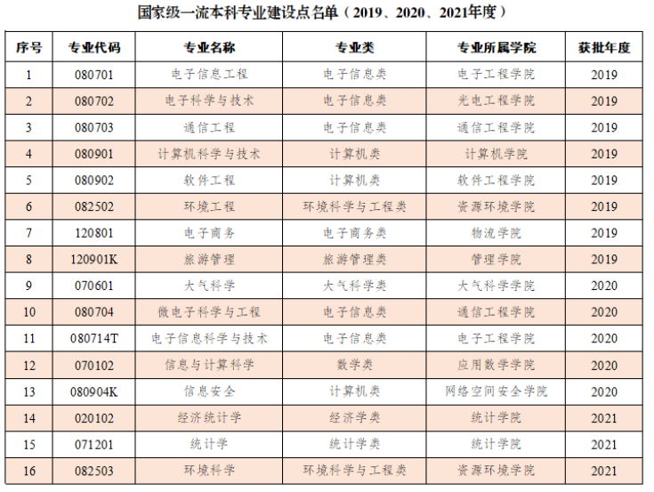 成都信息工程大学一流本科专业建设点名单（国家级+省级）