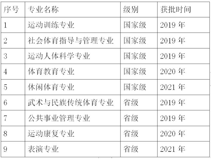 吉林体育学院一流本科专业建设点名单（国家级+省级）