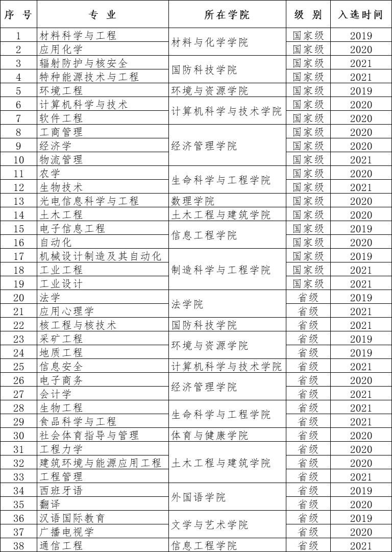 西南科技大学一流本科专业建设点名单（国家级+省级）