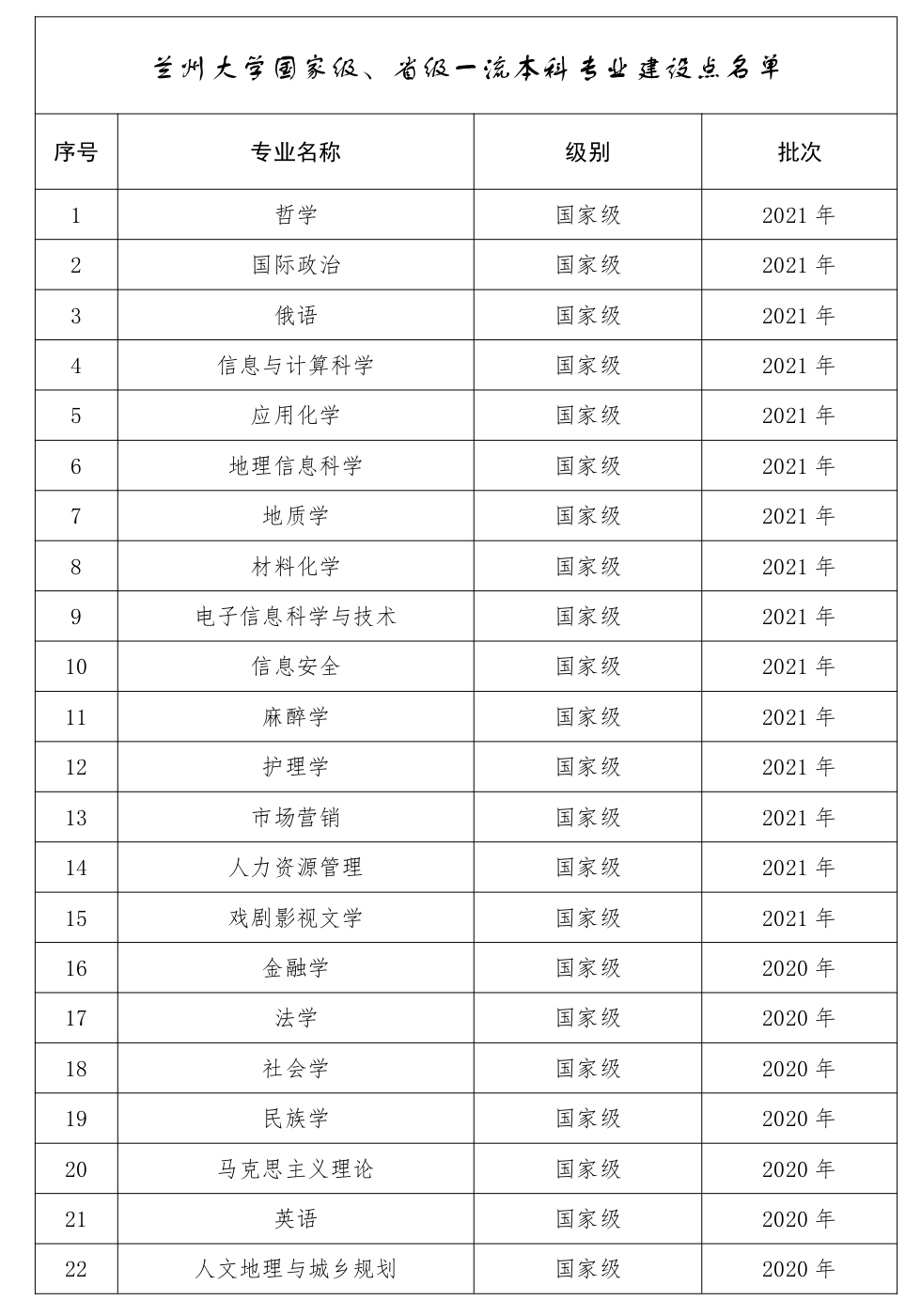 兰州大学一流本科专业建设点名单（国家级+省级）