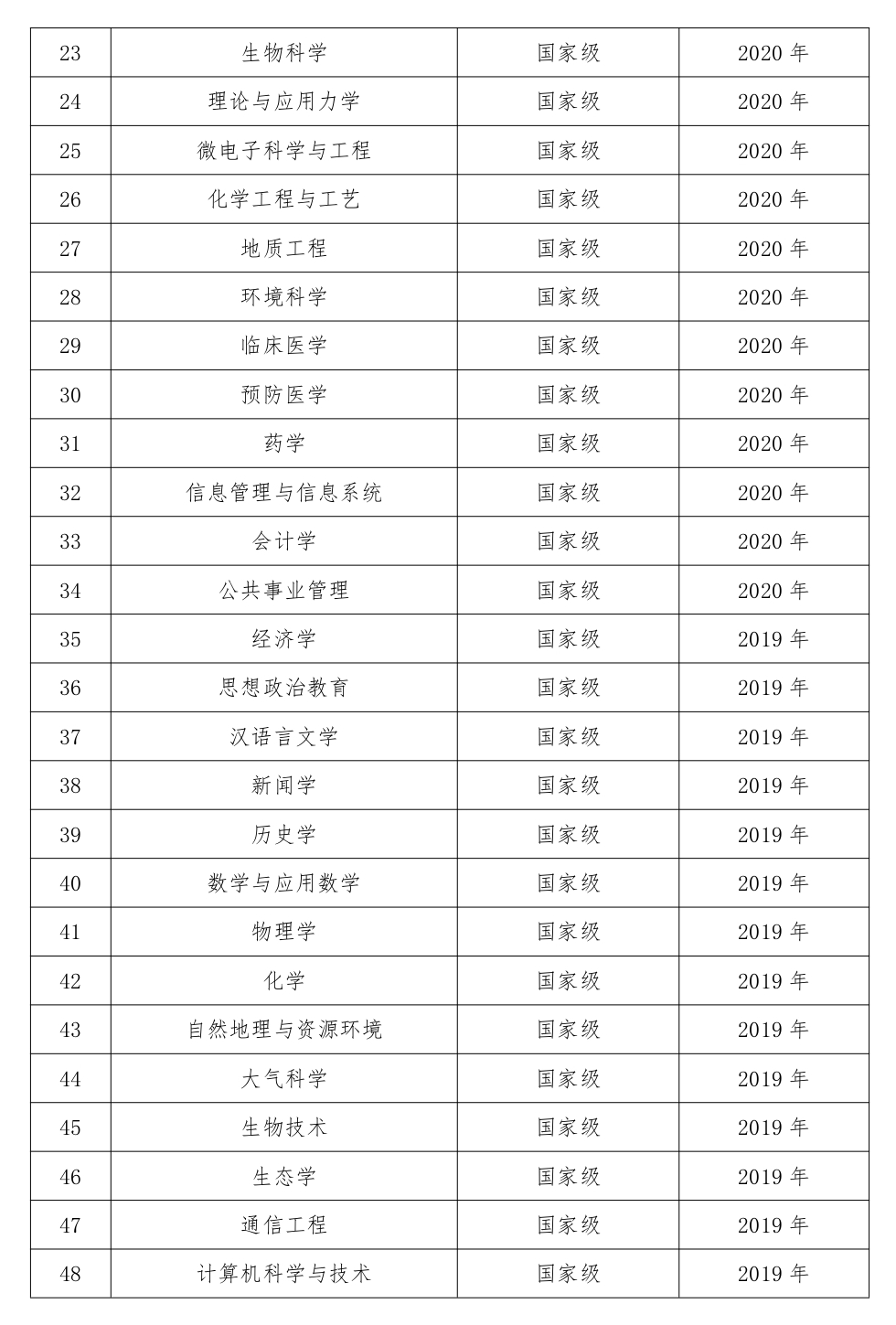 兰州大学一流本科专业建设点名单（国家级+省级）