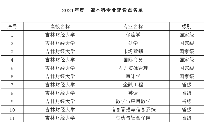 吉林财经大学一流本科专业建设点名单（国家级+省级）