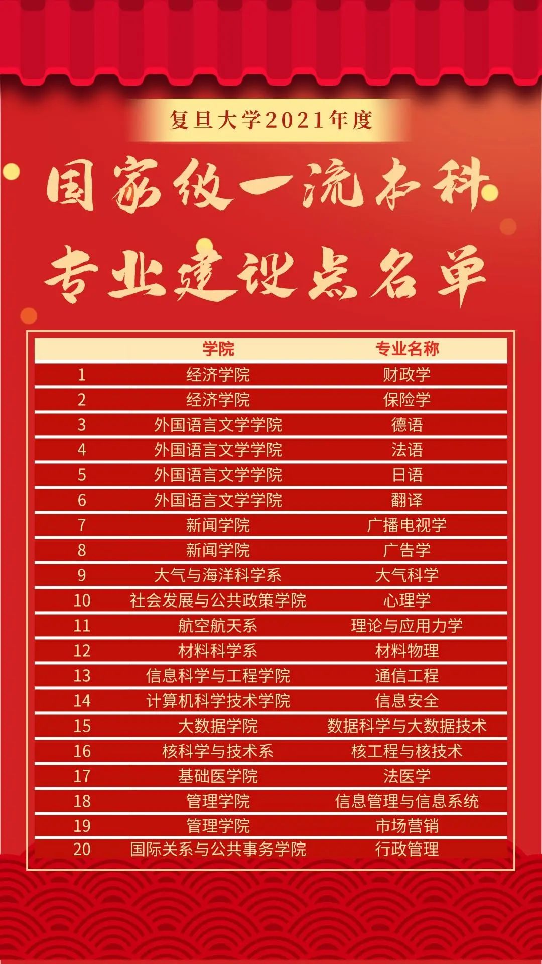 复旦大学一流本科专业建设点名单（国家级）