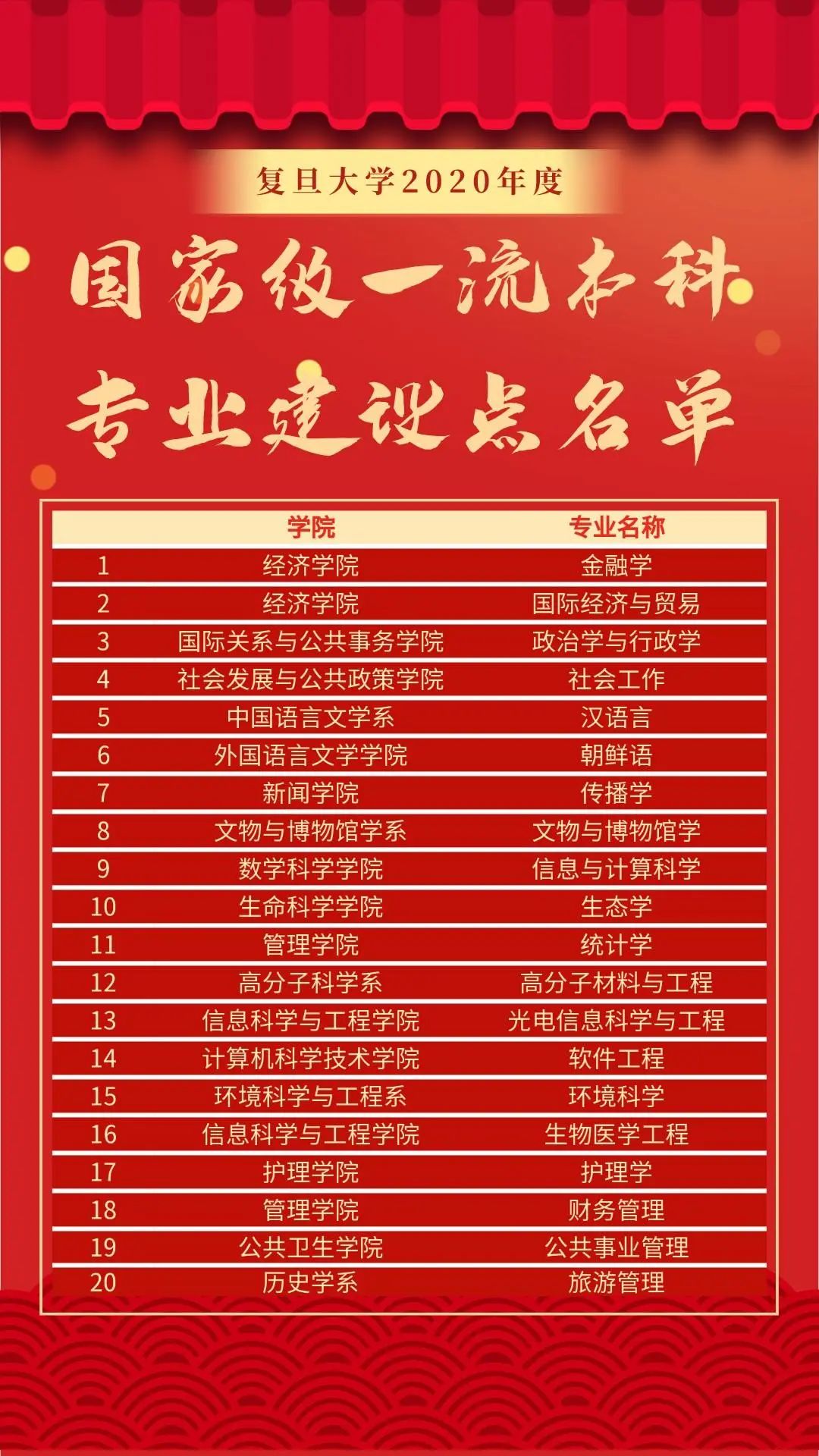 复旦大学一流本科专业建设点名单（国家级）
