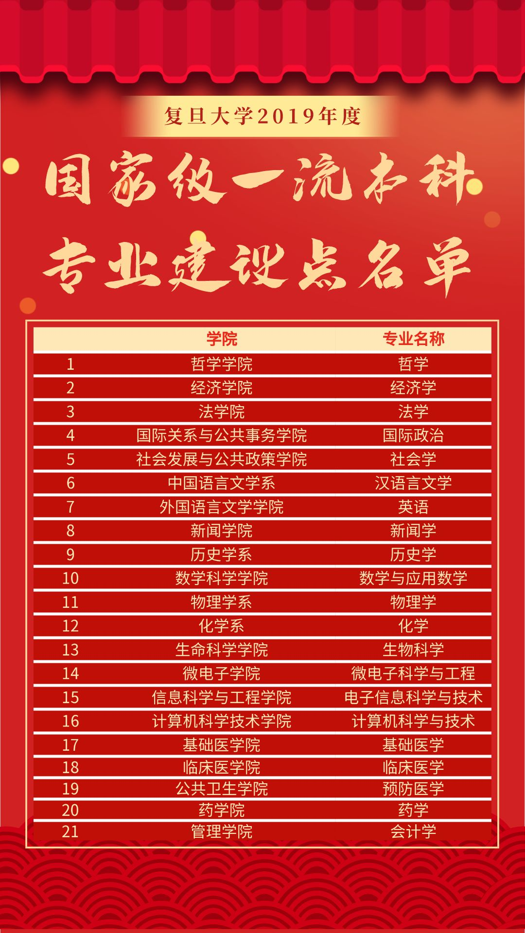 复旦大学一流本科专业建设点名单（国家级）