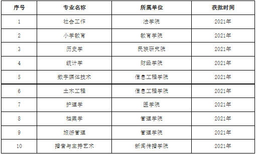 西藏民族大学一流本科专业建设点名单（国家级+自治区级）
