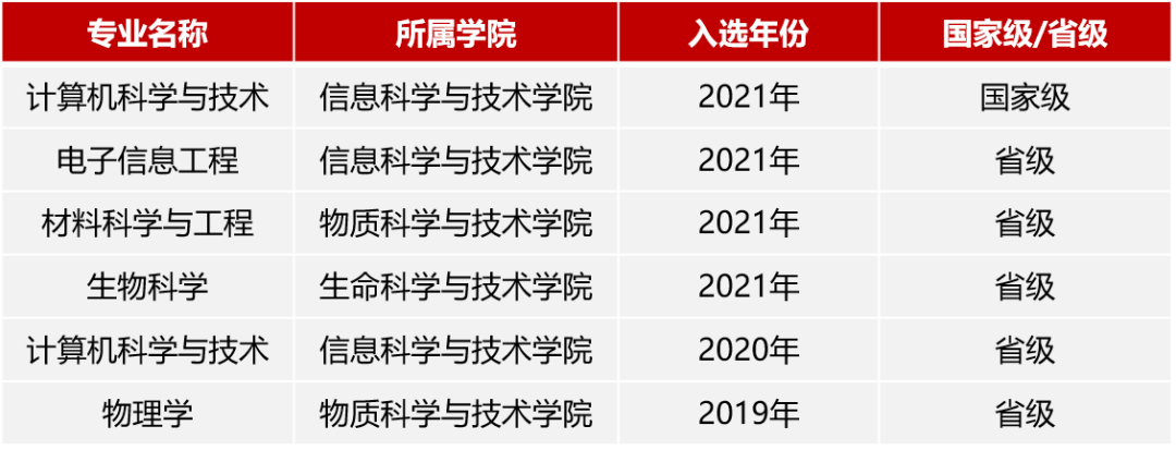 上海科技大学一流本科专业建设点名单（国家级+市级）