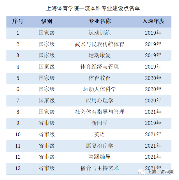 上海体育学院一流本科专业建设点名单（国家级+市级）